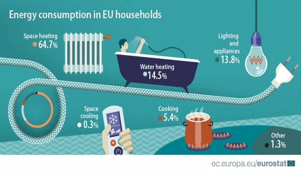 a diagram showing the distribution of energy consumption in EU households showing the impact of heating water on the environment